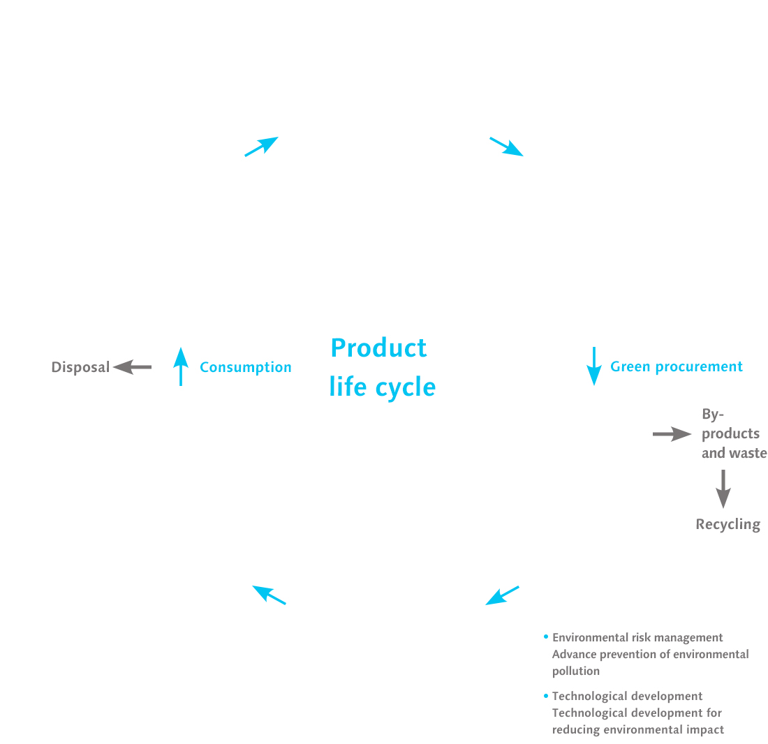 Product life cycle